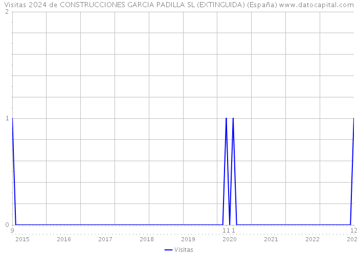 Visitas 2024 de CONSTRUCCIONES GARCIA PADILLA SL (EXTINGUIDA) (España) 