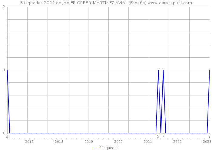 Búsquedas 2024 de JAVIER ORBE Y MARTINEZ AVIAL (España) 