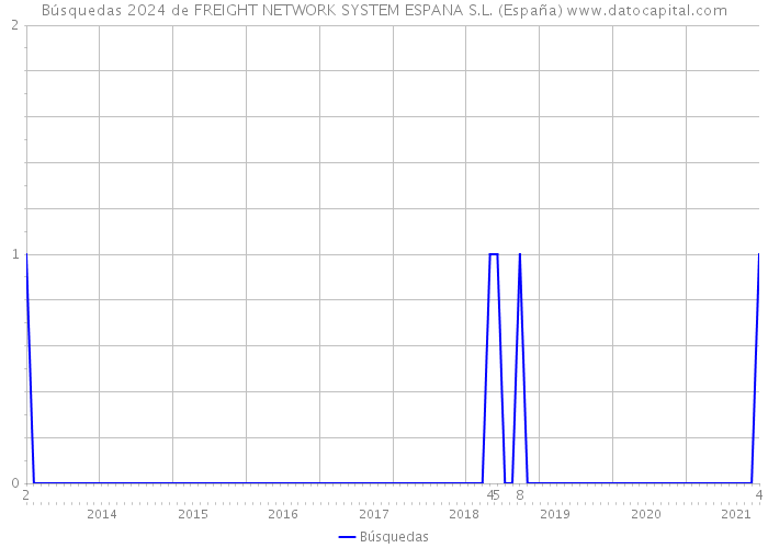 Búsquedas 2024 de FREIGHT NETWORK SYSTEM ESPANA S.L. (España) 