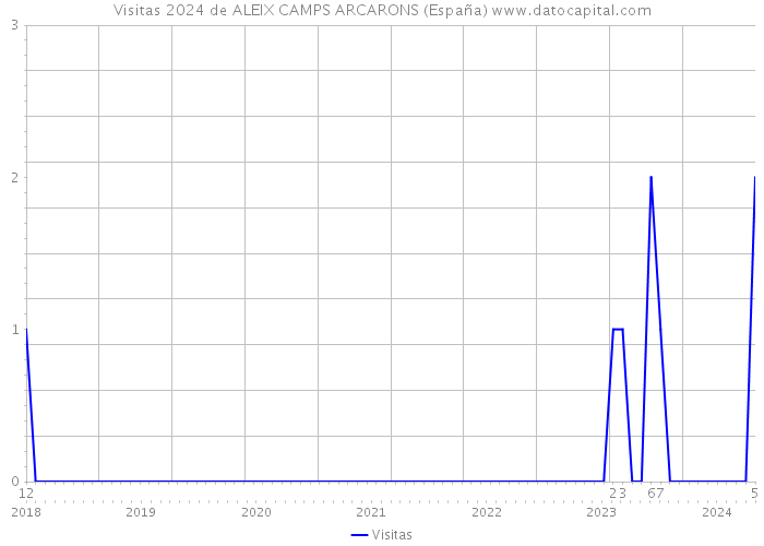 Visitas 2024 de ALEIX CAMPS ARCARONS (España) 