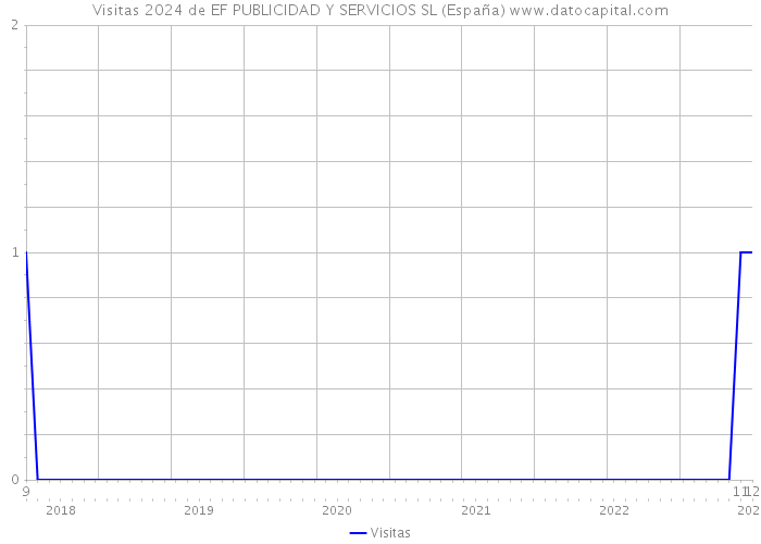 Visitas 2024 de EF PUBLICIDAD Y SERVICIOS SL (España) 