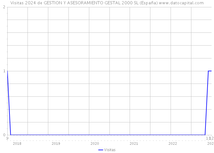 Visitas 2024 de GESTION Y ASESORAMIENTO GESTAL 2000 SL (España) 