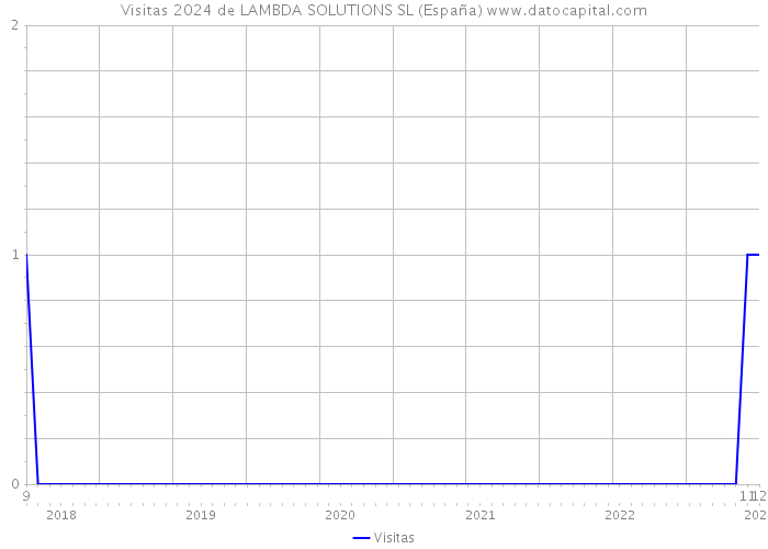 Visitas 2024 de LAMBDA SOLUTIONS SL (España) 