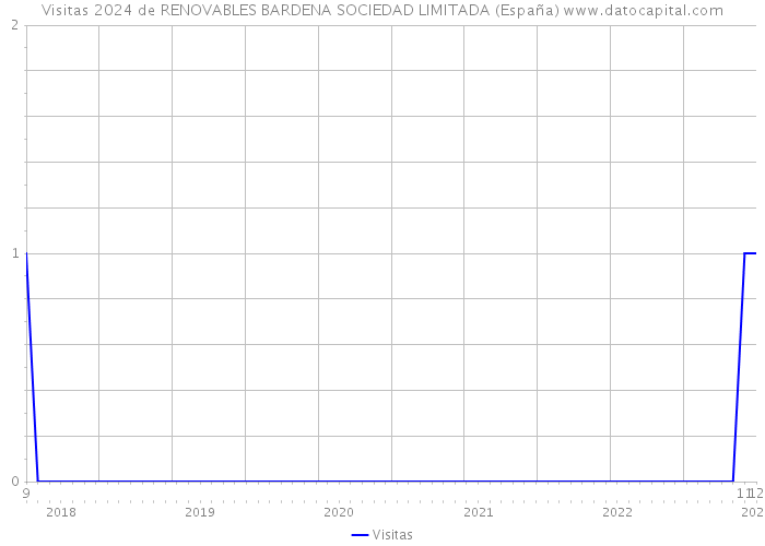 Visitas 2024 de RENOVABLES BARDENA SOCIEDAD LIMITADA (España) 