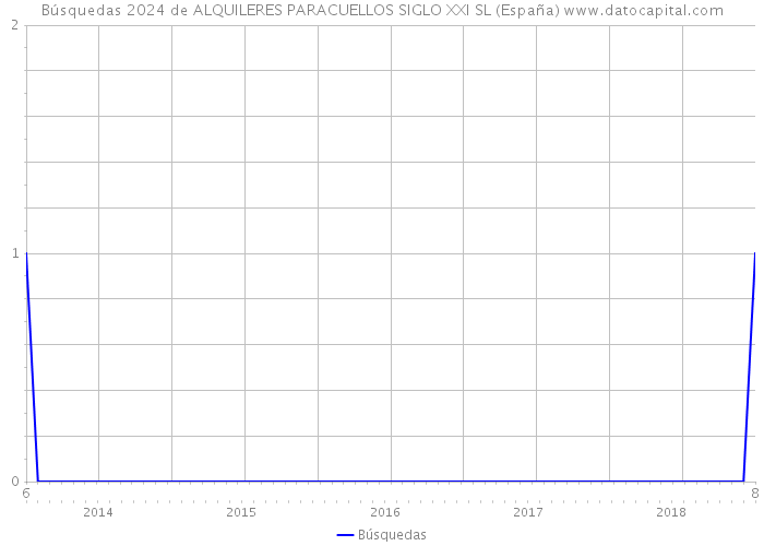Búsquedas 2024 de ALQUILERES PARACUELLOS SIGLO XXI SL (España) 