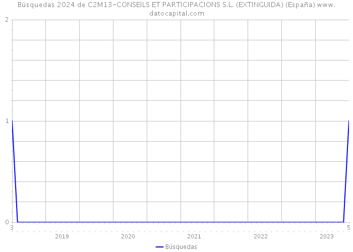 Búsquedas 2024 de C2M13-CONSEILS ET PARTICIPACIONS S.L. (EXTINGUIDA) (España) 