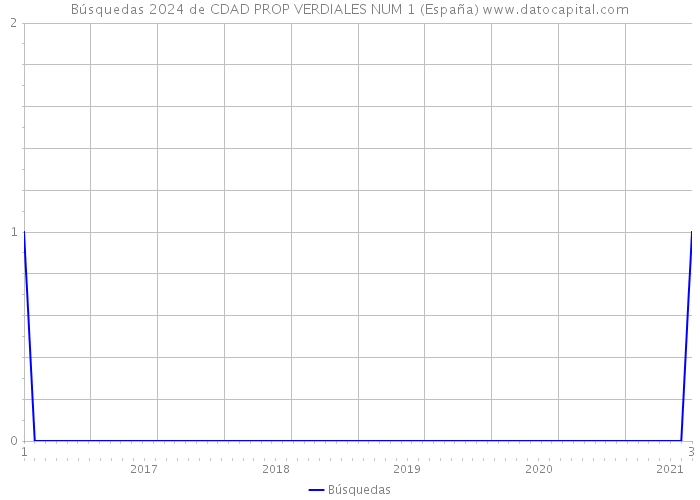 Búsquedas 2024 de CDAD PROP VERDIALES NUM 1 (España) 