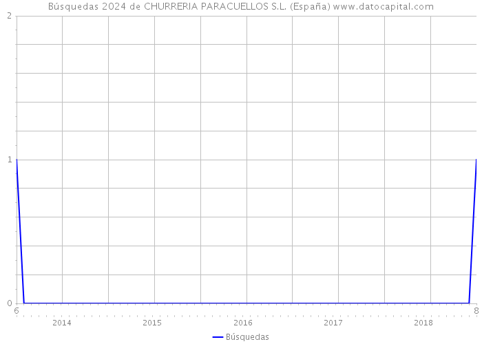 Búsquedas 2024 de CHURRERIA PARACUELLOS S.L. (España) 