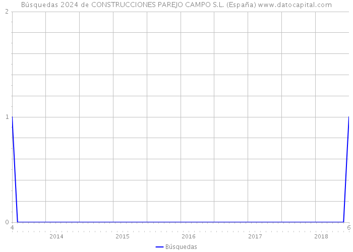 Búsquedas 2024 de CONSTRUCCIONES PAREJO CAMPO S.L. (España) 