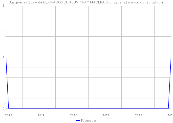 Búsquedas 2024 de DERIVADOS DE ALUMINIO Y MADERA S.L. (España) 