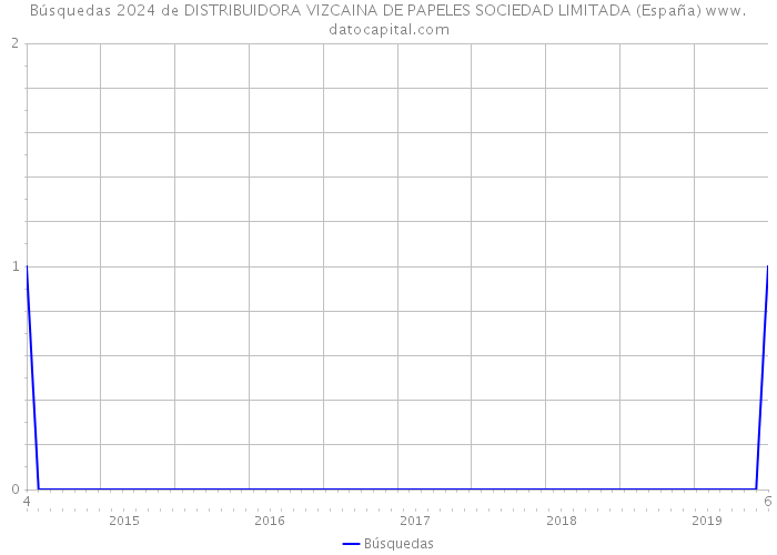 Búsquedas 2024 de DISTRIBUIDORA VIZCAINA DE PAPELES SOCIEDAD LIMITADA (España) 