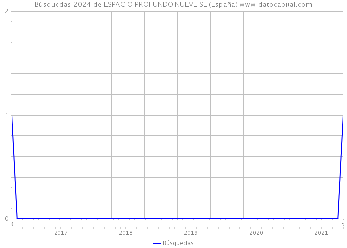 Búsquedas 2024 de ESPACIO PROFUNDO NUEVE SL (España) 