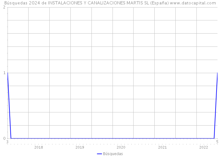 Búsquedas 2024 de INSTALACIONES Y CANALIZACIONES MARTIS SL (España) 