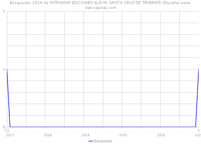 Búsquedas 2024 de INTRAMAR EDICIONES SL(R.M. SANTA CRUZ DE TENERIFE) (España) 