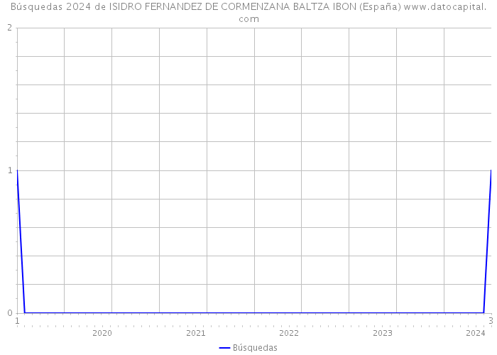 Búsquedas 2024 de ISIDRO FERNANDEZ DE CORMENZANA BALTZA IBON (España) 