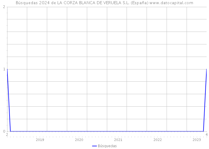 Búsquedas 2024 de LA CORZA BLANCA DE VERUELA S.L. (España) 