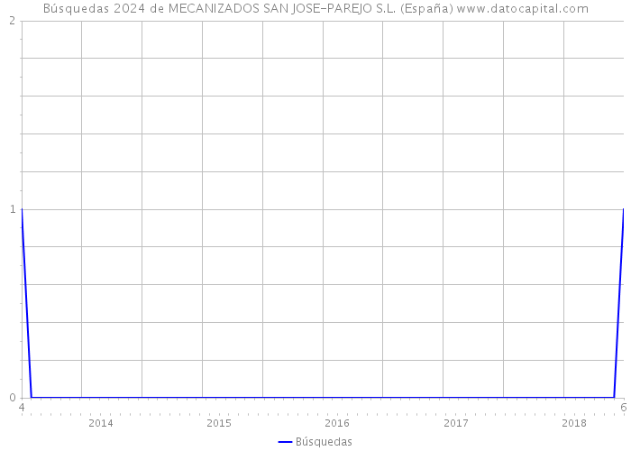 Búsquedas 2024 de MECANIZADOS SAN JOSE-PAREJO S.L. (España) 