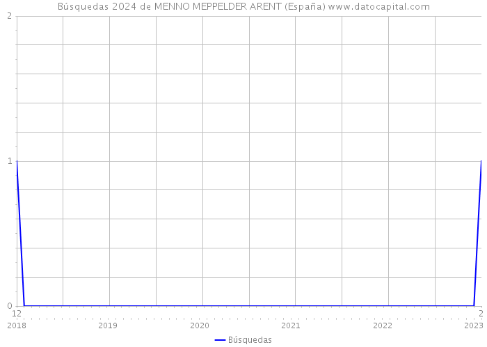 Búsquedas 2024 de MENNO MEPPELDER ARENT (España) 
