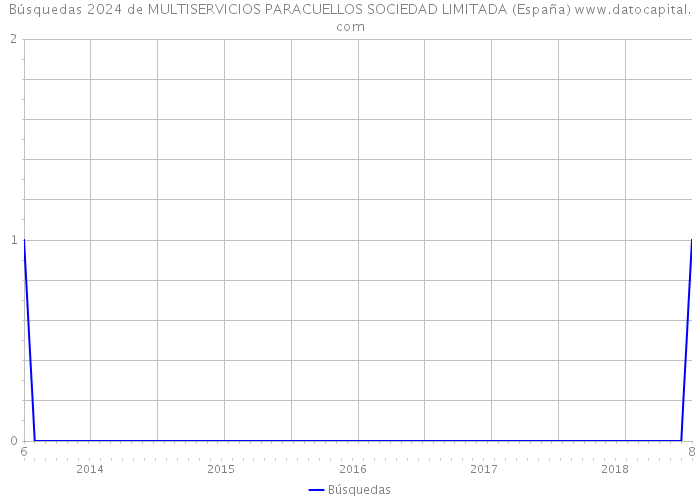 Búsquedas 2024 de MULTISERVICIOS PARACUELLOS SOCIEDAD LIMITADA (España) 