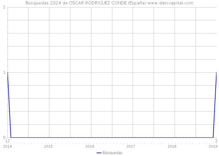 Búsquedas 2024 de OSCAR RODRIGUEZ CONDE (España) 