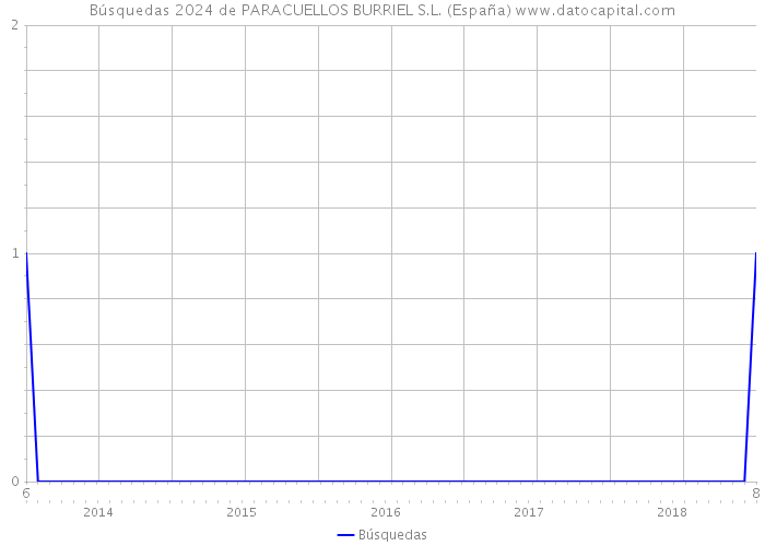 Búsquedas 2024 de PARACUELLOS BURRIEL S.L. (España) 