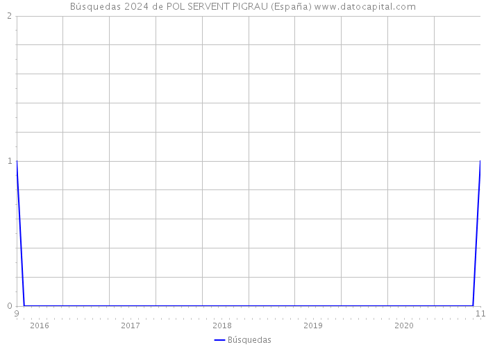 Búsquedas 2024 de POL SERVENT PIGRAU (España) 