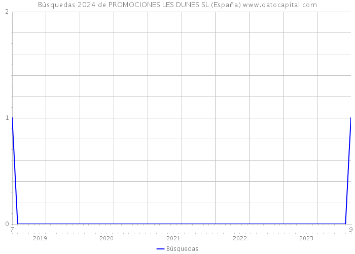 Búsquedas 2024 de PROMOCIONES LES DUNES SL (España) 