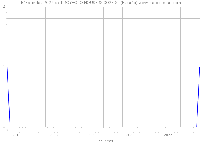 Búsquedas 2024 de PROYECTO HOUSERS 0025 SL (España) 