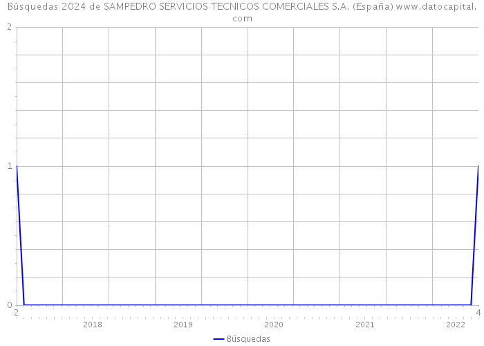 Búsquedas 2024 de SAMPEDRO SERVICIOS TECNICOS COMERCIALES S.A. (España) 