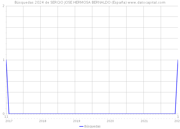 Búsquedas 2024 de SERGIO JOSE HERMOSA BERNALDO (España) 