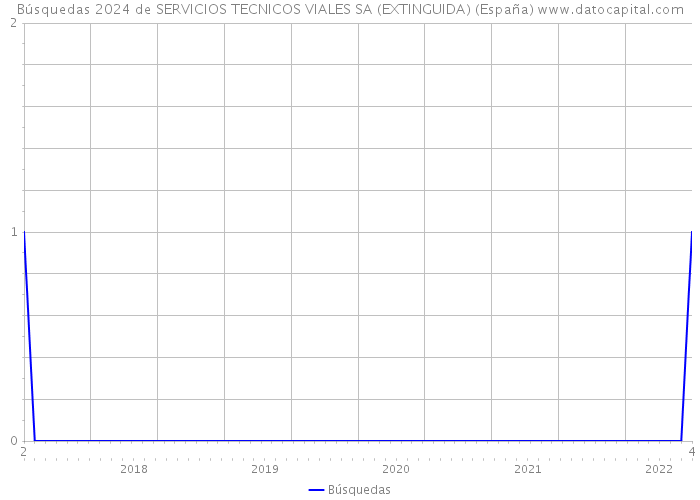 Búsquedas 2024 de SERVICIOS TECNICOS VIALES SA (EXTINGUIDA) (España) 