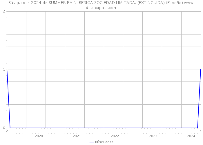Búsquedas 2024 de SUMMER RAIN IBERICA SOCIEDAD LIMITADA. (EXTINGUIDA) (España) 