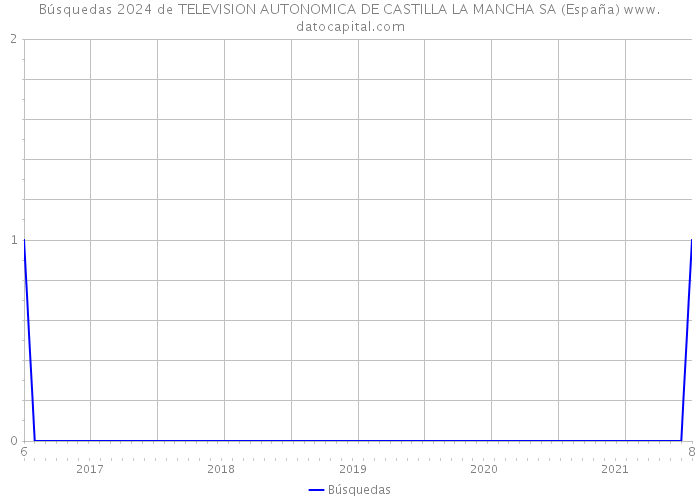 Búsquedas 2024 de TELEVISION AUTONOMICA DE CASTILLA LA MANCHA SA (España) 