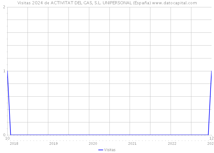 Visitas 2024 de ACTIVITAT DEL GAS, S.L. UNIPERSONAL (España) 