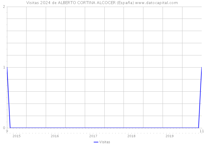 Visitas 2024 de ALBERTO CORTINA ALCOCER (España) 