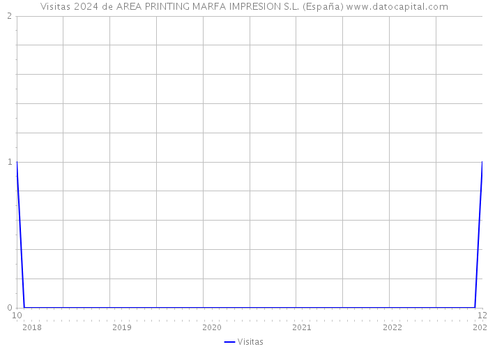 Visitas 2024 de AREA PRINTING MARFA IMPRESION S.L. (España) 