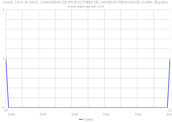 Visitas 2024 de ASOC COMUNIDAD DE PRODUCTORES DE CARNES EXTENSIVAS DE GUARA (España) 
