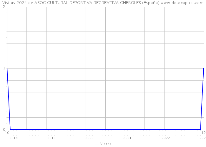 Visitas 2024 de ASOC CULTURAL DEPORTIVA RECREATIVA CHEROLES (España) 