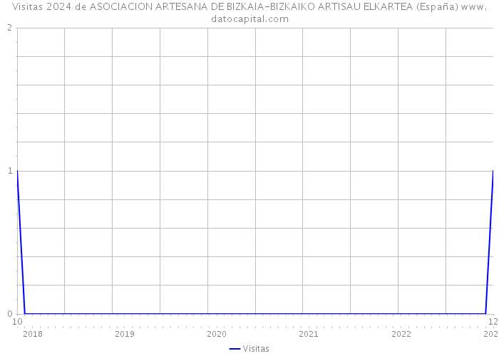 Visitas 2024 de ASOCIACION ARTESANA DE BIZKAIA-BIZKAIKO ARTISAU ELKARTEA (España) 