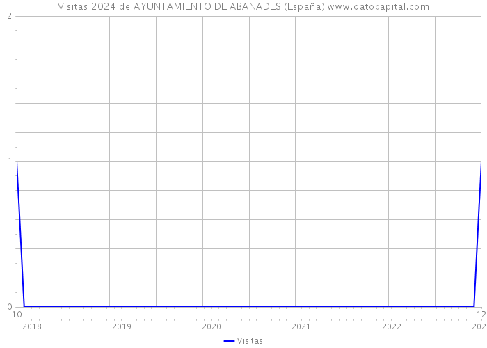 Visitas 2024 de AYUNTAMIENTO DE ABANADES (España) 