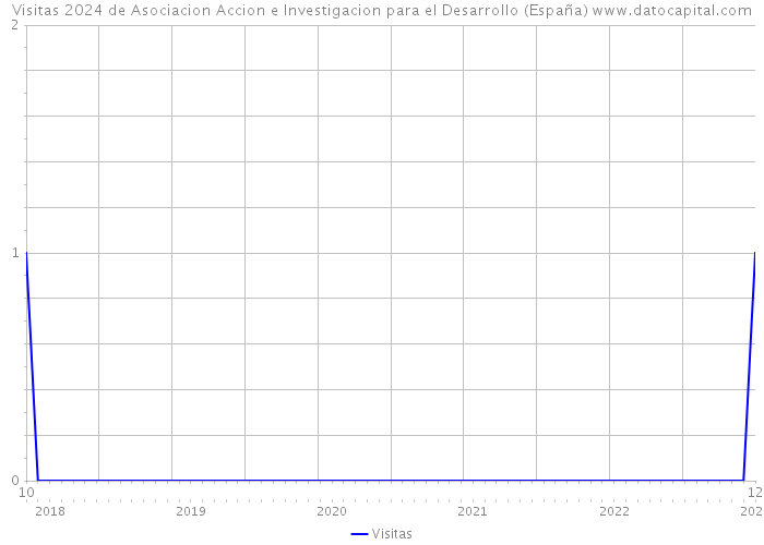 Visitas 2024 de Asociacion Accion e Investigacion para el Desarrollo (España) 