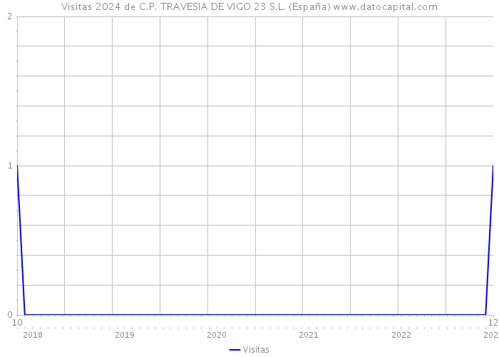 Visitas 2024 de C.P. TRAVESIA DE VIGO 23 S.L. (España) 