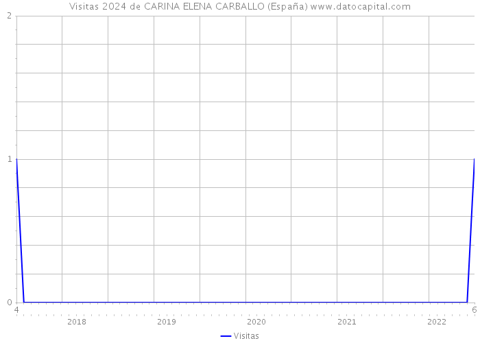 Visitas 2024 de CARINA ELENA CARBALLO (España) 