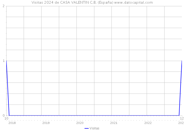 Visitas 2024 de CASA VALENTIN C.B. (España) 