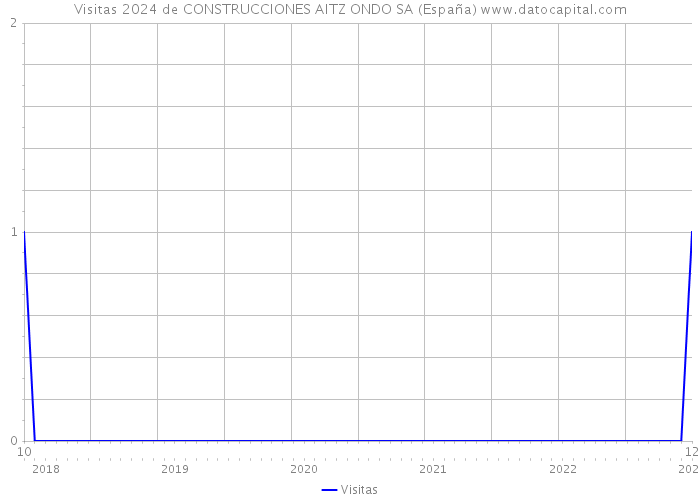 Visitas 2024 de CONSTRUCCIONES AITZ ONDO SA (España) 