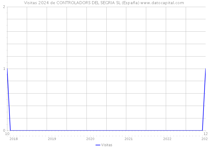 Visitas 2024 de CONTROLADORS DEL SEGRIA SL (España) 