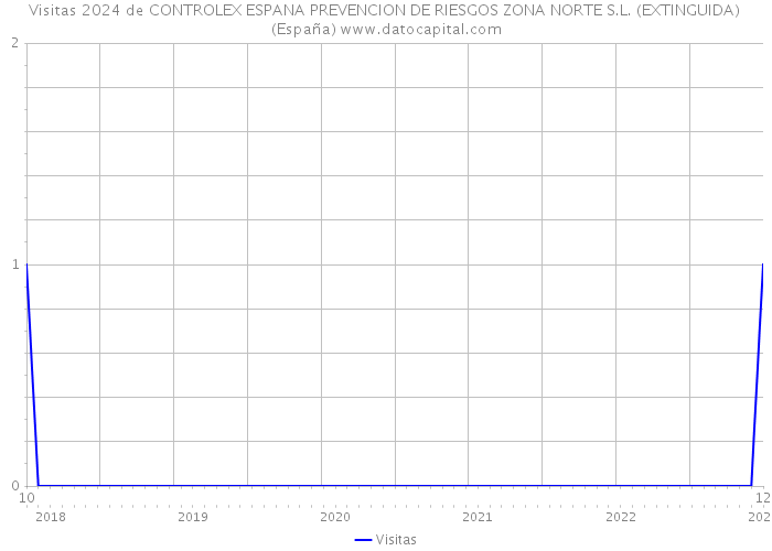 Visitas 2024 de CONTROLEX ESPANA PREVENCION DE RIESGOS ZONA NORTE S.L. (EXTINGUIDA) (España) 