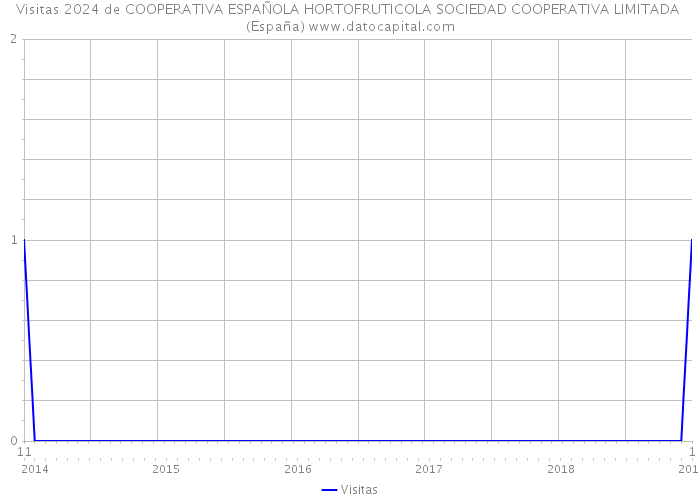 Visitas 2024 de COOPERATIVA ESPAÑOLA HORTOFRUTICOLA SOCIEDAD COOPERATIVA LIMITADA (España) 