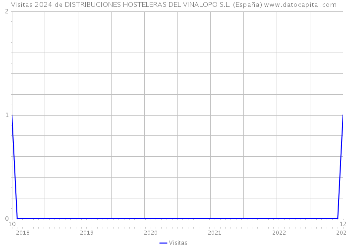 Visitas 2024 de DISTRIBUCIONES HOSTELERAS DEL VINALOPO S.L. (España) 