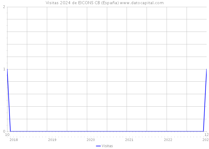 Visitas 2024 de EICONS CB (España) 
